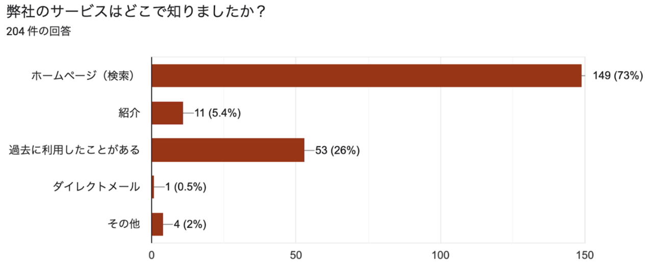 サービスの満足度に関する回答