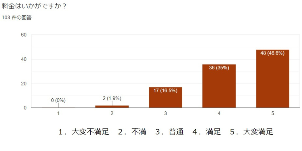 料金の満足度に関する回答