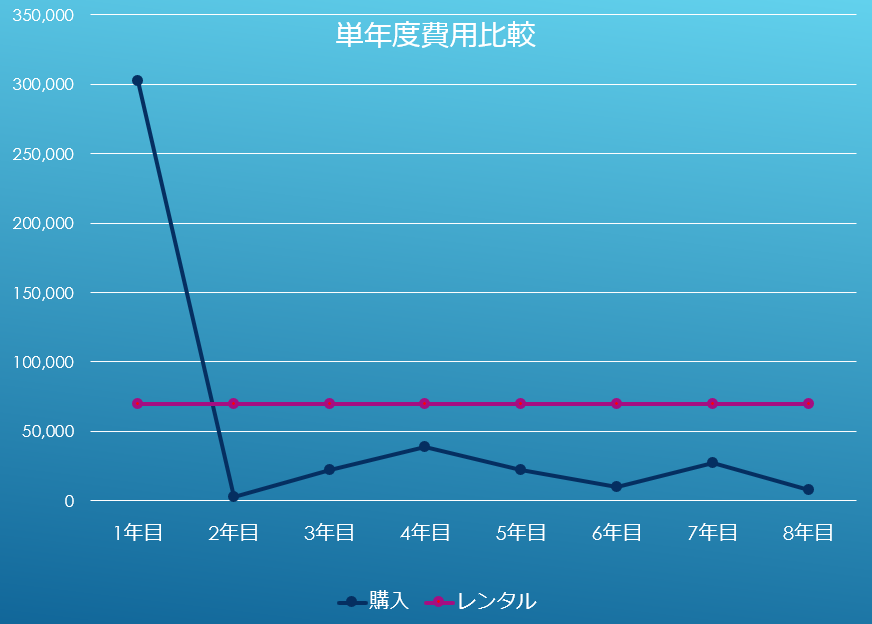 レンタルと購入の単年度費用の比較