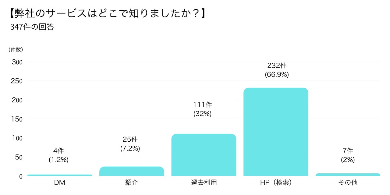 サービスの満足度に関する回答