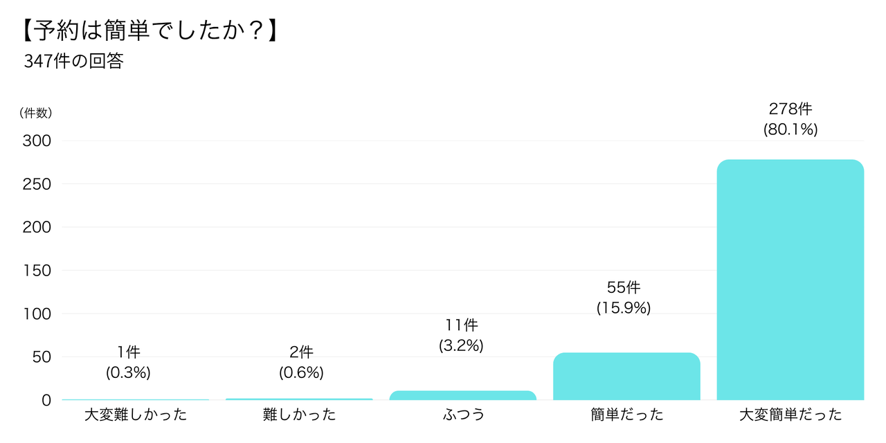 予約の簡便性に関する回答