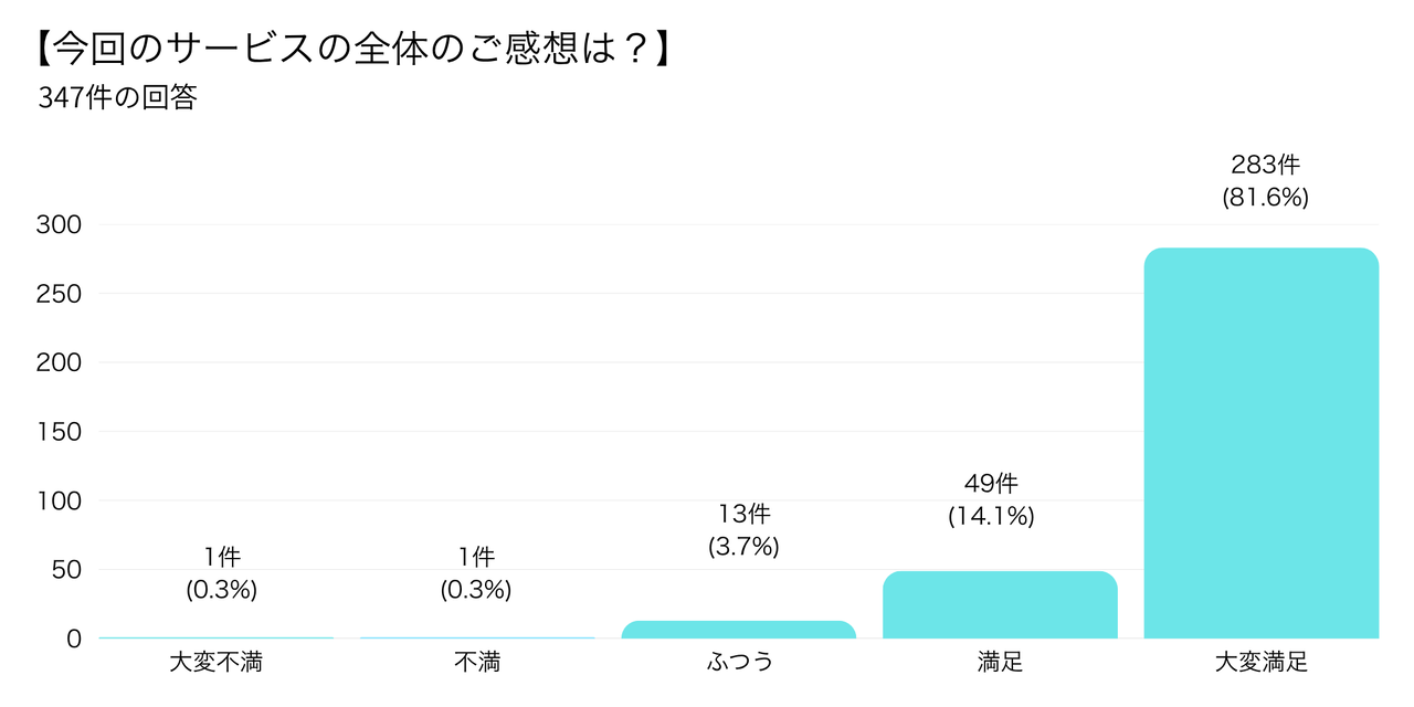 サービスをどこで知ったかに関する回答
