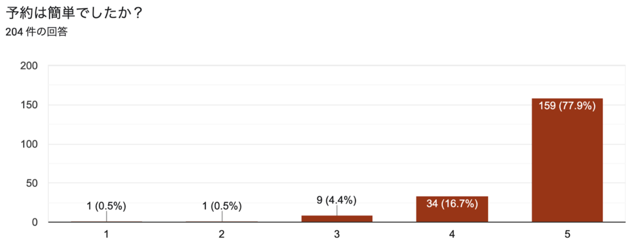 予約の簡便性に関する回答