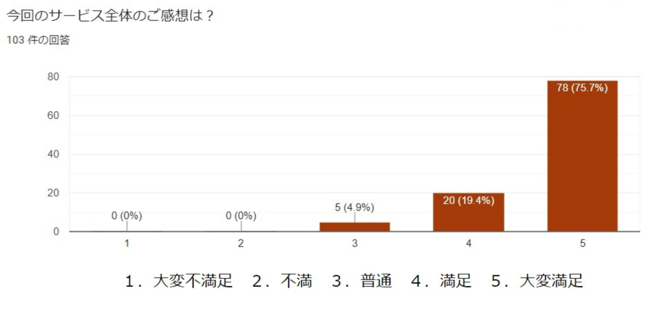 サービス全体への満足度の回答
