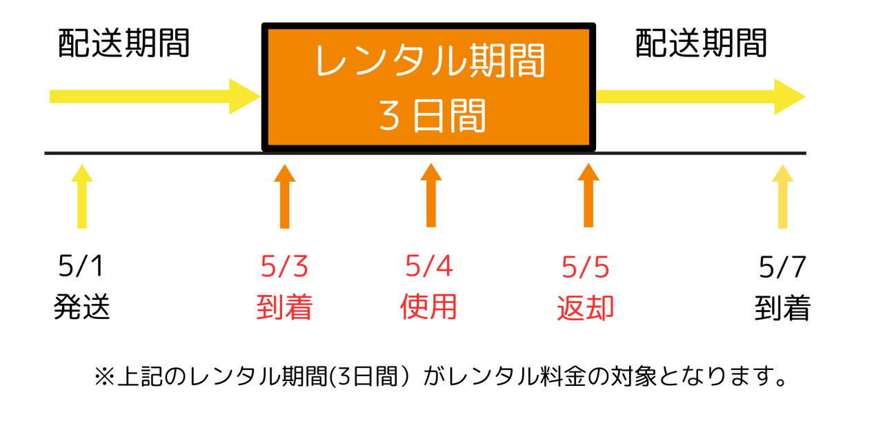 短期レンタル期間