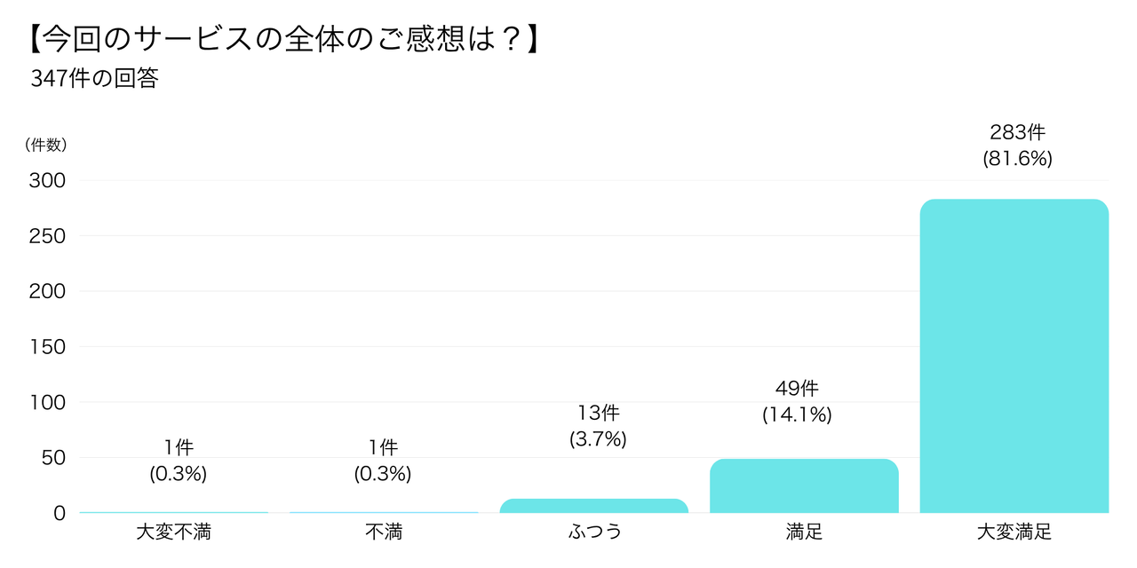 どこでサービスを知ったかに関する回答
