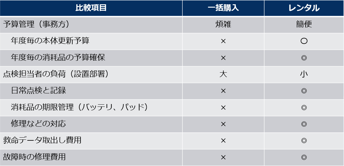 レンタルと購入の管理内容の比較