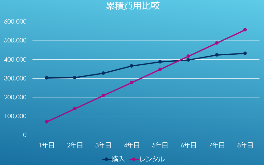 レンタルと購入の累積費用の比較