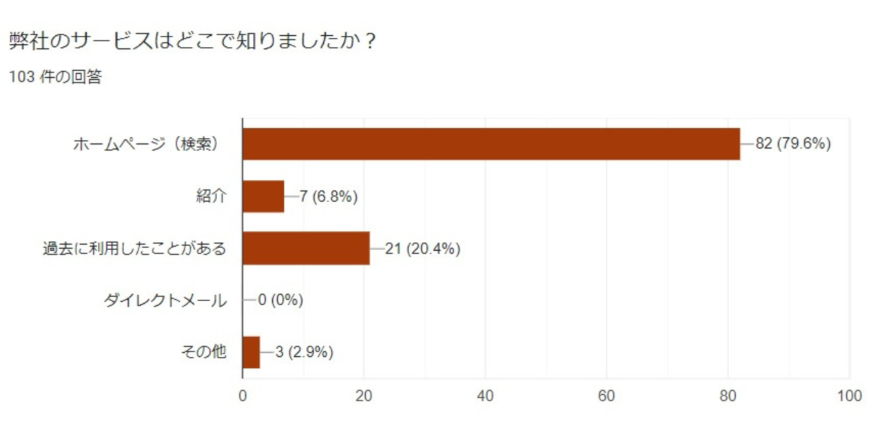 サービスをどこで知ったかに関する回答