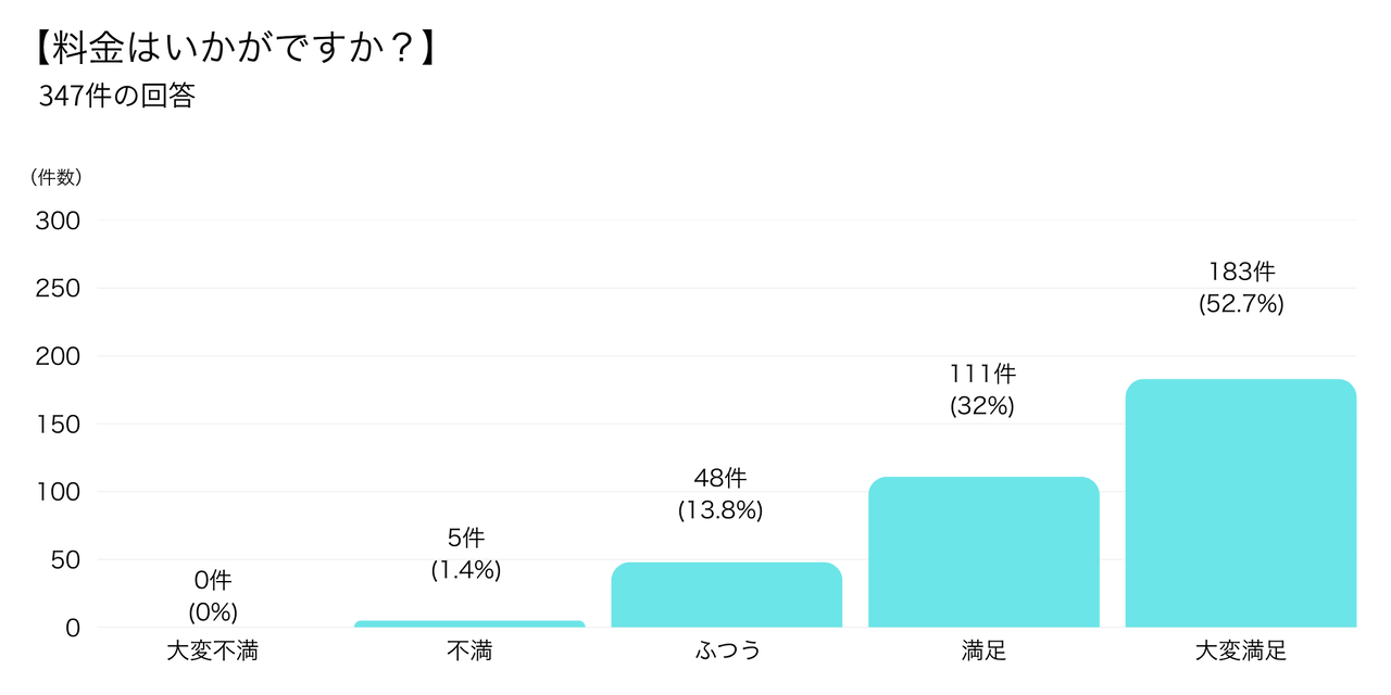 料金の満足度に関する回答