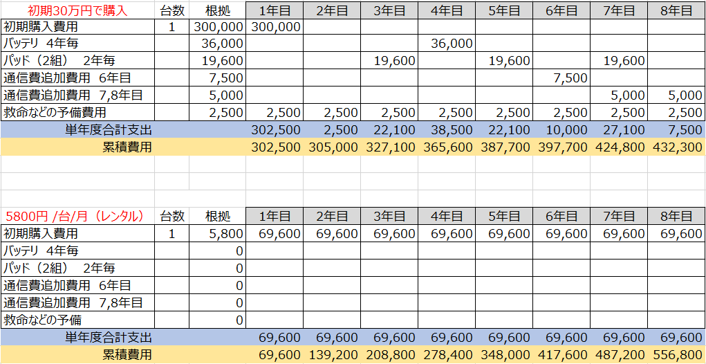 一括購入とレンタルの年度別費用概算の比較