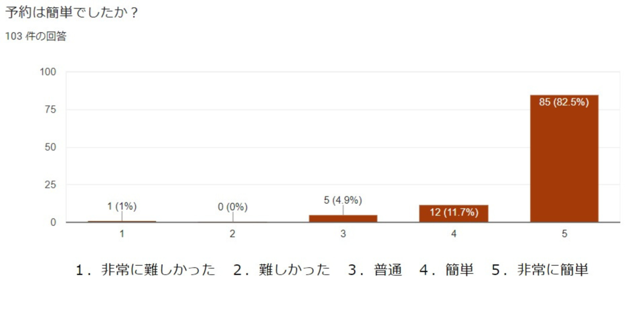 予約の簡便性に関する回答