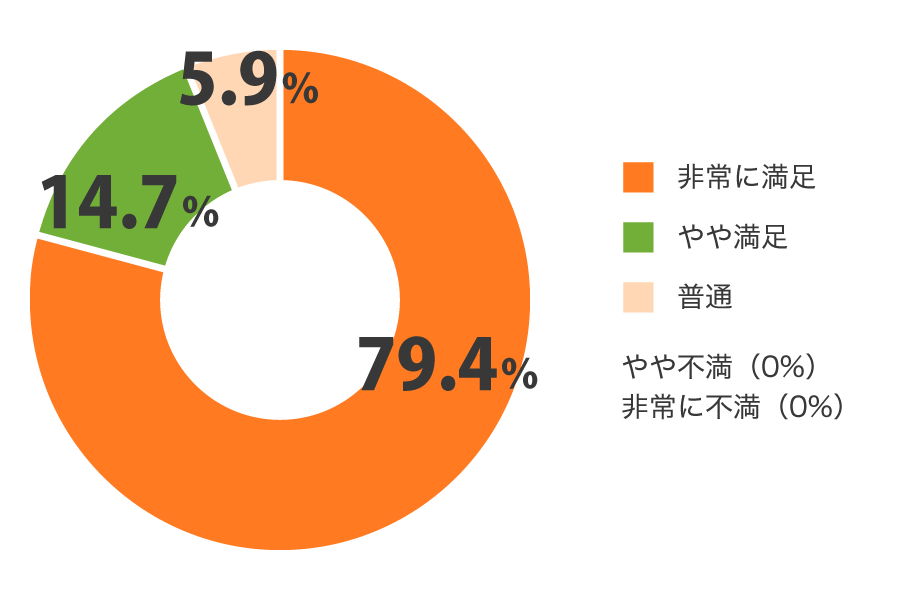 サービス満足度