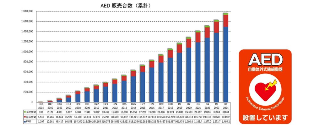 AED販売台数の推移